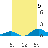 Kealakekua Bay tide chart for Tuesday, April 5, 2022