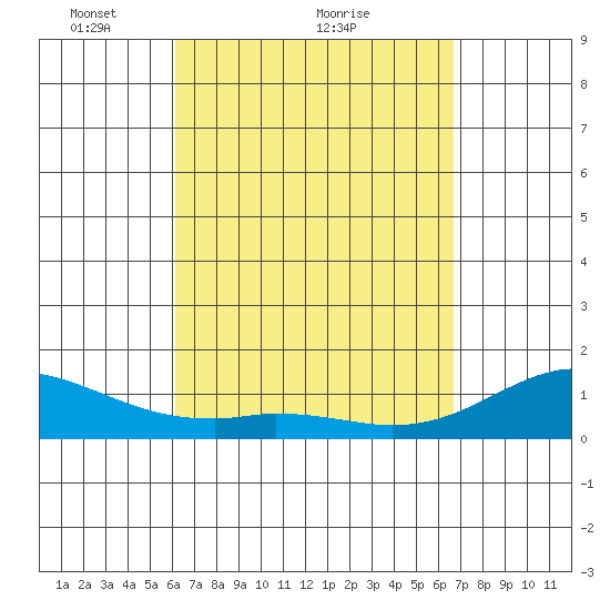 Kealakekua Bay tide chart for Saturday, April 9, 2022
