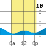 Kealakekua Bay tide chart for Tuesday, May 10, 2022
