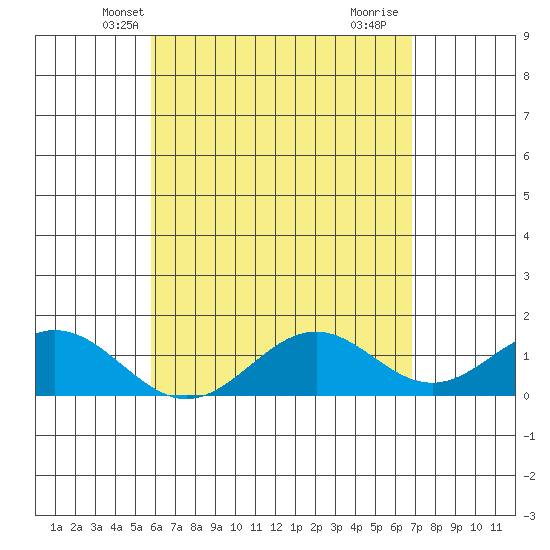 Kealakekua Bay tide chart for Thursday, May 12, 2022