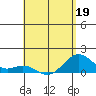 Kealakekua Bay tide chart for Thursday, May 19, 2022