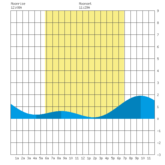 Kealakekua Bay tide chart for Saturday, May 21, 2022
