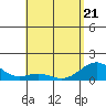 Kealakekua Bay tide chart for Saturday, May 21, 2022