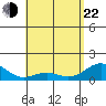 Kealakekua Bay tide chart for Sunday, May 22, 2022