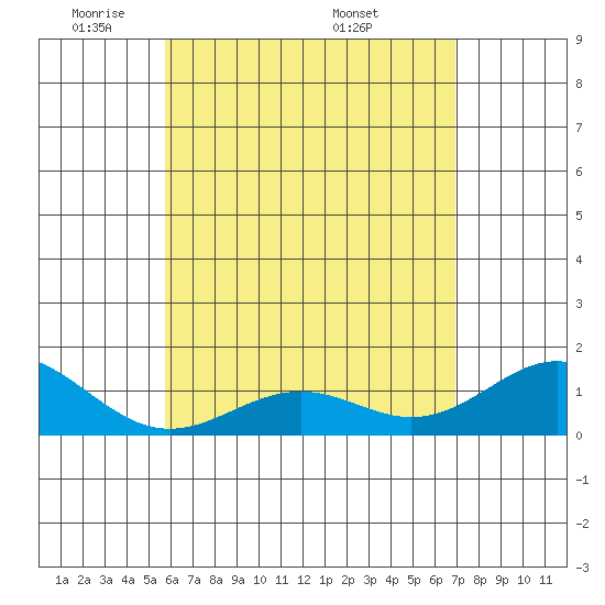 Kealakekua Bay tide chart for Monday, May 23, 2022