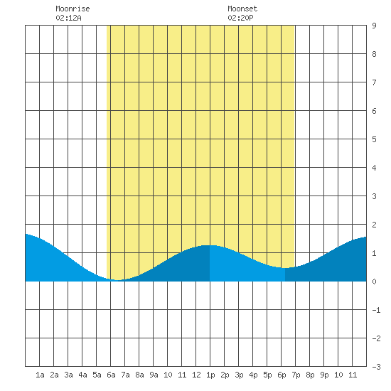 Kealakekua Bay tide chart for Tuesday, May 24, 2022