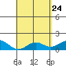 Kealakekua Bay tide chart for Tuesday, May 24, 2022