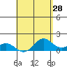 Kealakekua Bay tide chart for Saturday, May 28, 2022