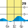 Kealakekua Bay tide chart for Sunday, May 29, 2022