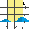 Kealakekua Bay tide chart for Tuesday, May 3, 2022