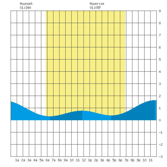 Kealakekua Bay tide chart for Monday, May 9, 2022