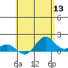 Kealakekua Bay tide chart for Monday, June 13, 2022