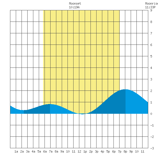 Kealakekua Bay tide chart for Saturday, June 18, 2022