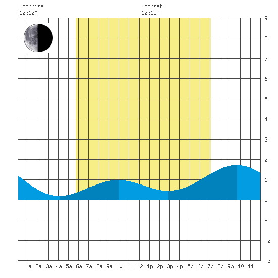 Kealakekua Bay tide chart for Monday, June 20, 2022