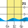 Kealakekua Bay tide chart for Tuesday, June 21, 2022
