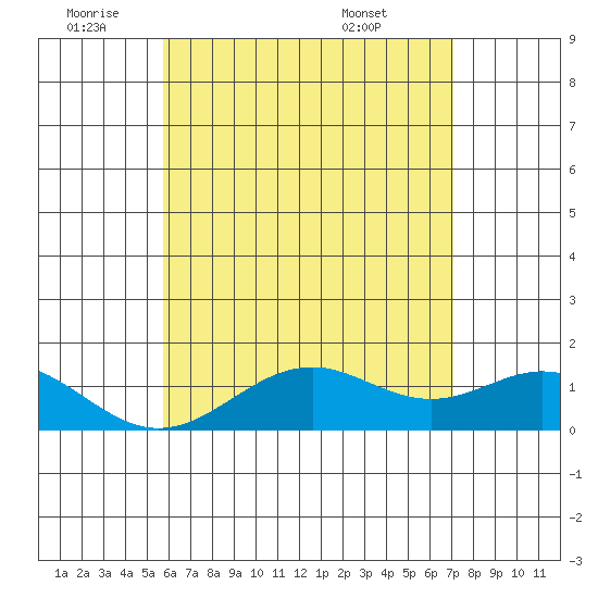 Kealakekua Bay tide chart for Wednesday, June 22, 2022