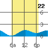 Kealakekua Bay tide chart for Wednesday, June 22, 2022