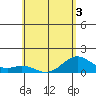 Kealakekua Bay tide chart for Friday, June 3, 2022
