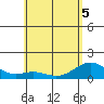 Kealakekua Bay tide chart for Sunday, June 5, 2022