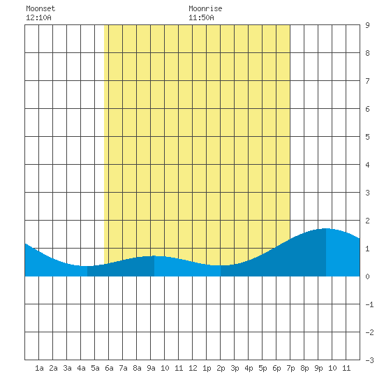 Kealakekua Bay tide chart for Monday, June 6, 2022