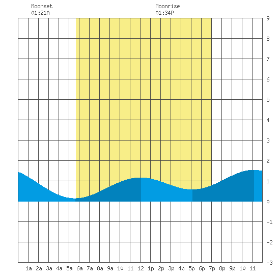 Kealakekua Bay tide chart for Wednesday, June 8, 2022