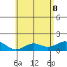 Kealakekua Bay tide chart for Wednesday, June 8, 2022