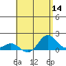 Kealakekua Bay tide chart for Thursday, July 14, 2022