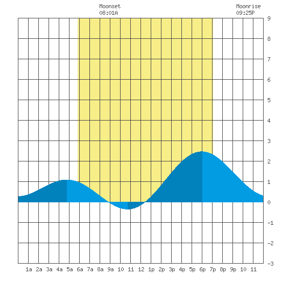 Kealakekua Bay tide chart for Friday, July 15, 2022
