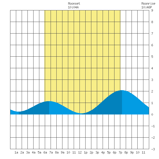 Kealakekua Bay tide chart for Sunday, July 17, 2022