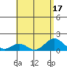 Kealakekua Bay tide chart for Sunday, July 17, 2022
