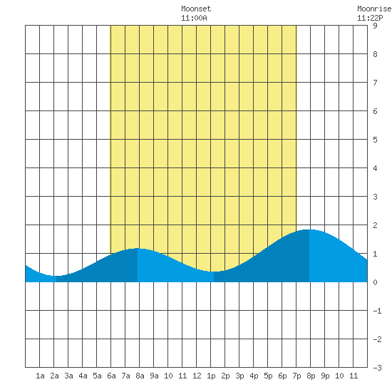 Kealakekua Bay tide chart for Monday, July 18, 2022