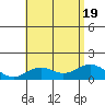 Kealakekua Bay tide chart for Tuesday, July 19, 2022