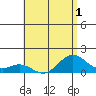 Kealakekua Bay tide chart for Friday, July 1, 2022