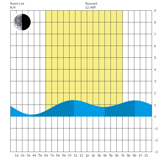 Kealakekua Bay tide chart for Wednesday, July 20, 2022