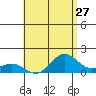 Kealakekua Bay tide chart for Wednesday, July 27, 2022