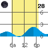 Kealakekua Bay tide chart for Thursday, July 28, 2022