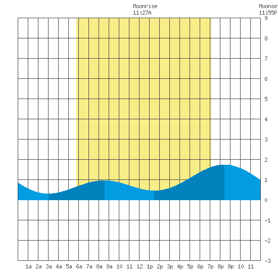 Kealakekua Bay tide chart for Tuesday, July 5, 2022