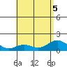 Kealakekua Bay tide chart for Tuesday, July 5, 2022