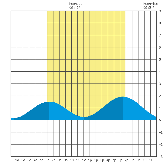 Kealakekua Bay tide chart for Monday, August 15, 2022