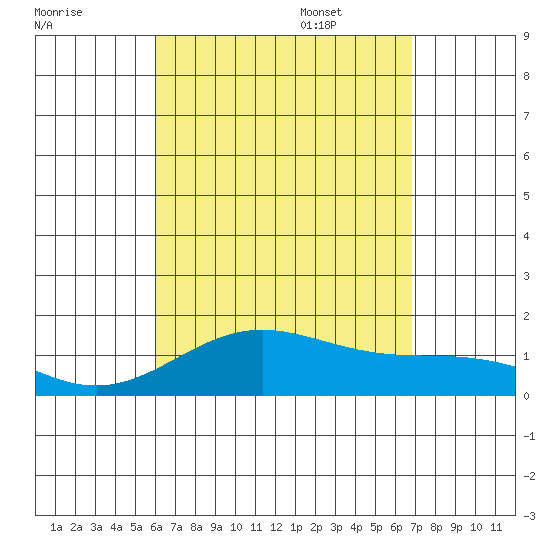 Kealakekua Bay tide chart for Friday, August 19, 2022