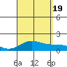 Kealakekua Bay tide chart for Friday, August 19, 2022