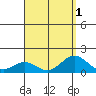 Kealakekua Bay tide chart for Monday, August 1, 2022