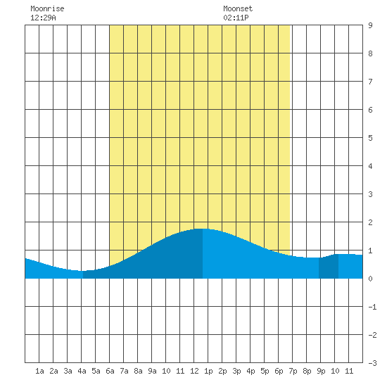 Kealakekua Bay tide chart for Saturday, August 20, 2022
