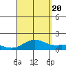 Kealakekua Bay tide chart for Saturday, August 20, 2022