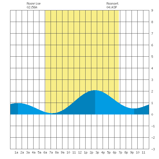 Kealakekua Bay tide chart for Tuesday, August 23, 2022