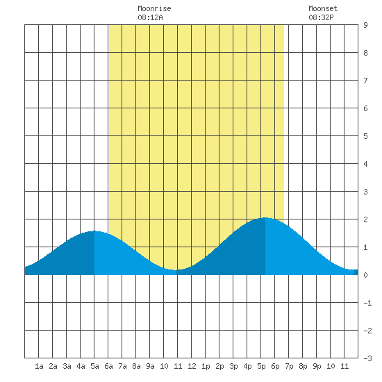 Kealakekua Bay tide chart for Monday, August 29, 2022