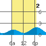 Kealakekua Bay tide chart for Tuesday, August 2, 2022