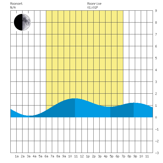 Kealakekua Bay tide chart for Friday, August 5, 2022