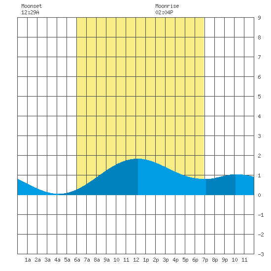 Kealakekua Bay tide chart for Saturday, August 6, 2022