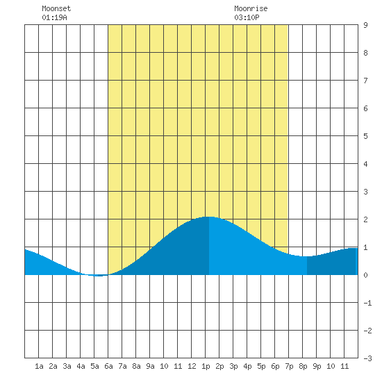 Kealakekua Bay tide chart for Sunday, August 7, 2022